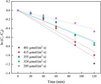 Factors influencing the photodegradation of acid orange 8 by nitrocellulose membranes